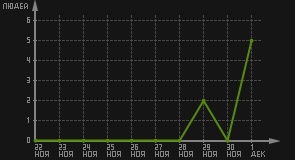статистика посещаемости страниц автора (посетителей/дата)