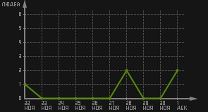 статистика посещаемости страниц автора (посетителей/дата)