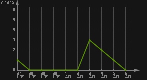 статистика посещаемости страниц автора (посетителей/дата)