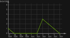 статистика посещаемости страниц автора (визитов/дата)