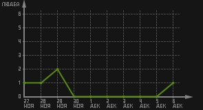 статистика посещаемости страниц автора (посетителей/дата)