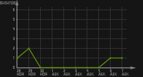 статистика посещаемости страниц автора (визитов/дата)