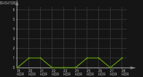 статистика посещаемости страниц автора (визитов/дата)
