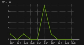статистика посещаемости страниц автора (посетителей/дата)