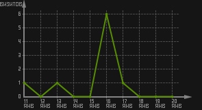 статистика посещаемости страниц автора (визитов/дата)
