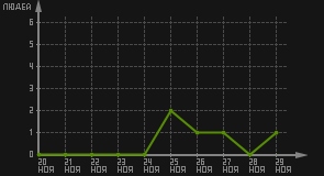 статистика посещаемости страниц автора (посетителей/дата)