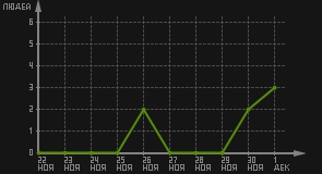 статистика посещаемости страниц автора (посетителей/дата)