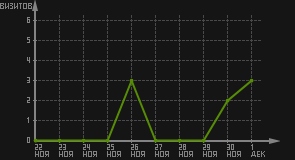 статистика посещаемости страниц автора (визитов/дата)
