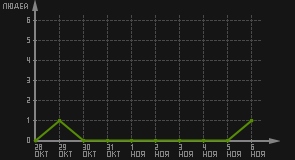статистика посещаемости страниц автора (посетителей/дата)