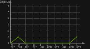 статистика посещаемости страниц автора (визитов/дата)