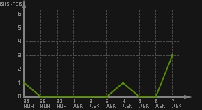 статистика посещаемости страниц автора (визитов/дата)