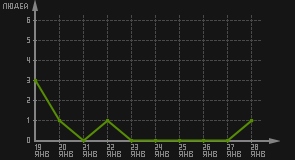 статистика посещаемости страниц автора (посетителей/дата)