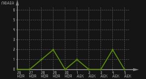 статистика посещаемости страниц автора (посетителей/дата)