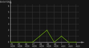 статистика посещаемости страниц автора (визитов/дата)
