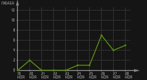 статистика посещаемости страниц автора (посетителей/дата)