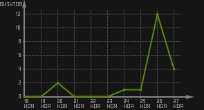 статистика посещаемости страниц автора (визитов/дата)