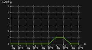 статистика посещаемости страниц автора (посетителей/дата)