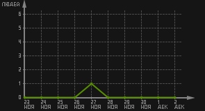 статистика посещаемости страниц автора (посетителей/дата)