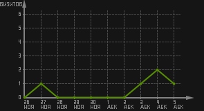 статистика посещаемости страниц автора (визитов/дата)