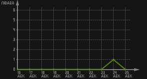 статистика посещаемости страниц автора (посетителей/дата)