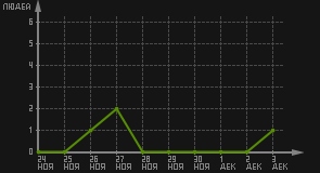 статистика посещаемости страниц автора (посетителей/дата)