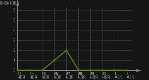 статистика посещаемости страниц автора (визитов/дата)