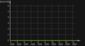 статистика посещаемости страниц автора (визитов/дата)