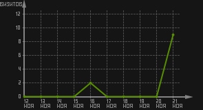 статистика посещаемости страниц автора (визитов/дата)