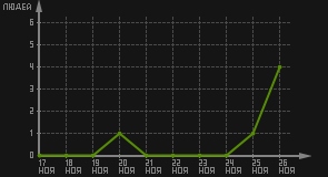 статистика посещаемости страниц автора (посетителей/дата)