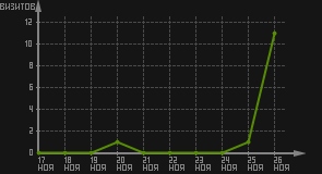 статистика посещаемости страниц автора (визитов/дата)