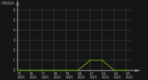 статистика посещаемости страниц автора (посетителей/дата)