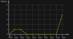 статистика посещаемости страниц автора (посетителей/дата)
