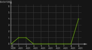 статистика посещаемости страниц автора (визитов/дата)