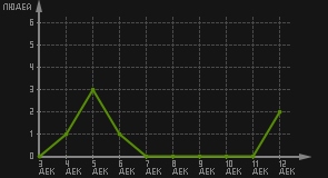 статистика посещаемости страниц автора (посетителей/дата)