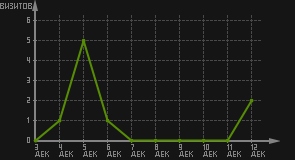 статистика посещаемости страниц автора (визитов/дата)