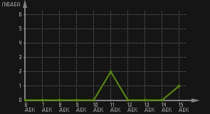 статистика посещаемости страниц автора (посетителей/дата)