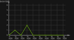 статистика посещаемости страниц автора (визитов/дата)