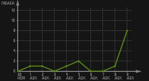 статистика посещаемости страниц автора (посетителей/дата)