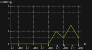 статистика посещаемости страниц автора (визитов/дата)