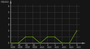 статистика посещаемости страниц автора (посетителей/дата)