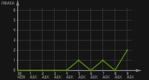 статистика посещаемости страниц автора (посетителей/дата)