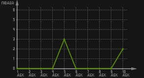 статистика посещаемости страниц автора (посетителей/дата)
