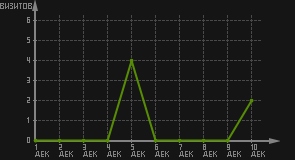 статистика посещаемости страниц автора (визитов/дата)