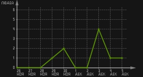 статистика посещаемости страниц автора (посетителей/дата)