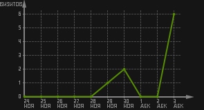 статистика посещаемости страниц автора (визитов/дата)