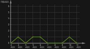статистика посещаемости страниц автора (посетителей/дата)