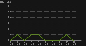 статистика посещаемости страниц автора (визитов/дата)
