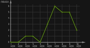 статистика посещаемости страниц автора (посетителей/дата)