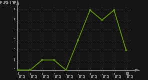 статистика посещаемости страниц автора (визитов/дата)