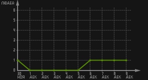статистика посещаемости страниц автора (посетителей/дата)